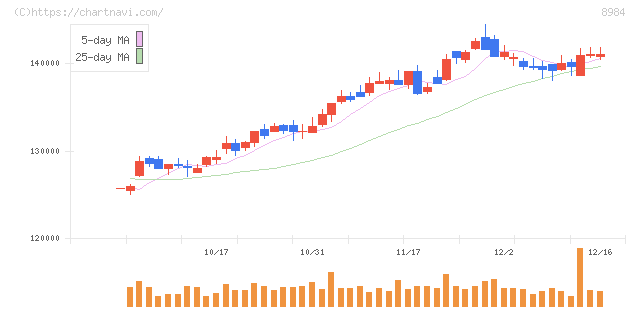 大和ハウスリート投資法人(8984)の日足チャート