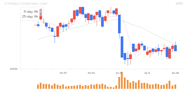 ジャパン・ホテル・リート投資法人(8985)の日足チャート