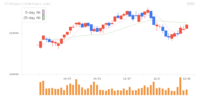 大和証券リビング投資法人(8986)の日足チャート