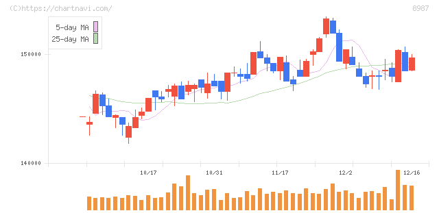 ジャパンエクセレント投資法人(8987)の日足チャート
