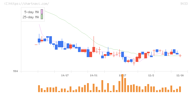 広島電鉄(9033)の日足チャート