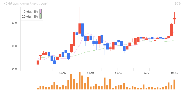 南総通運(9034)の日足チャート
