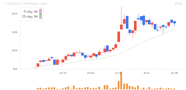 東部ネットワーク(9036)の日足チャート