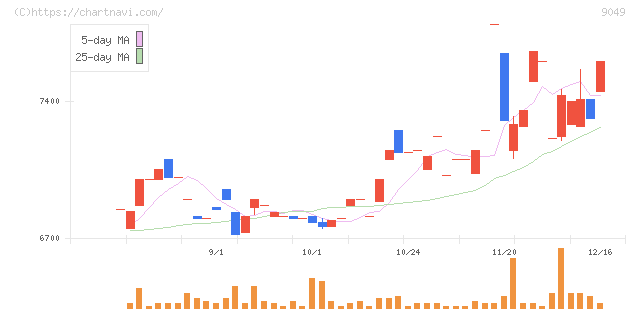 京福電気鉄道(9049)の日足チャート