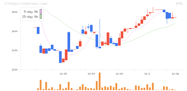 センコン物流(9051)の日足チャート