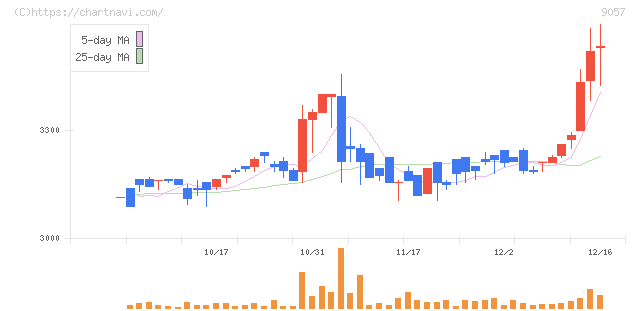 遠州トラック(9057)の日足チャート