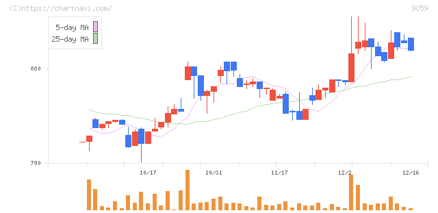 カンダホールディングス(9059)の日足チャート