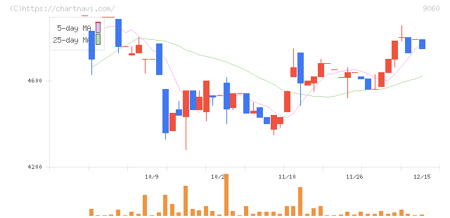 日本ロジテム(9060)の日足チャート