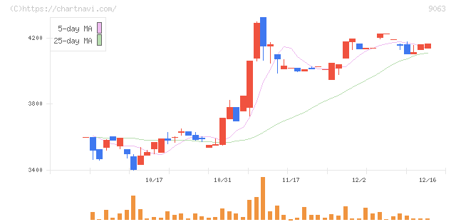 岡山県貨物運送(9063)の日足チャート