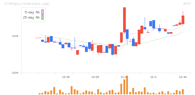 京極運輸商事(9073)の日足チャート