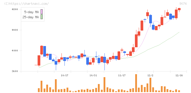 日本石油輸送(9074)の日足チャート