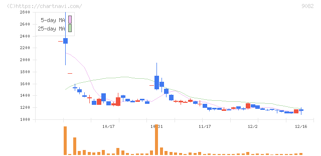 大和自動車交通(9082)の日足チャート
