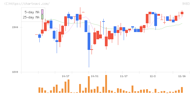 神姫バス(9083)の日足チャート