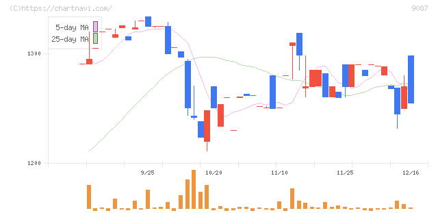 タカセ(9087)の日足チャート
