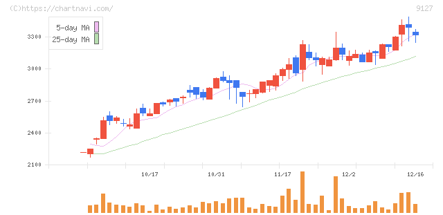 玉井商船(9127)の日足チャート