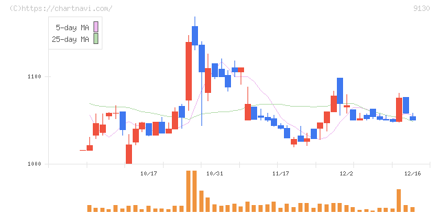 共栄タンカー(9130)の日足チャート