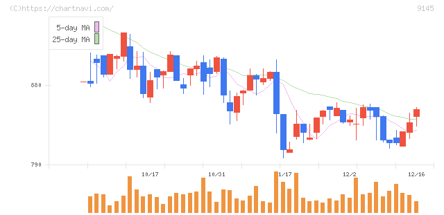 ビーイングホールディングス(9145)の日足チャート