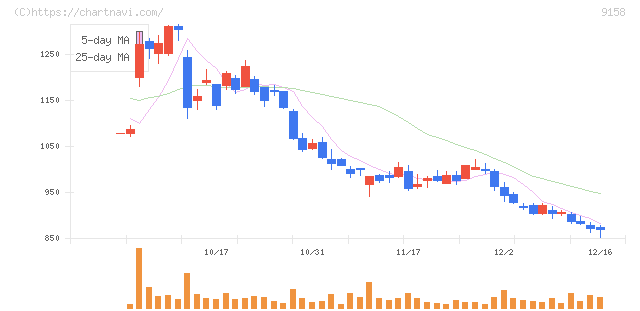 シーユーシー(9158)の日足チャート