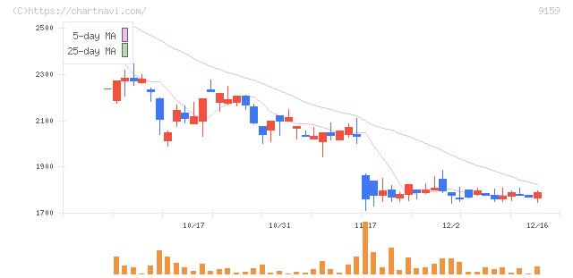 Ｗ　ＴＯＫＹＯ(9159)の日足チャート