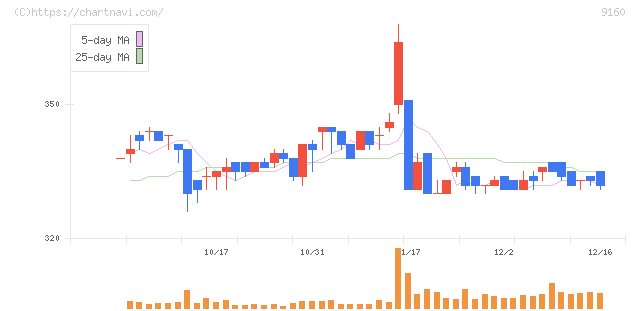 ノバレーゼ(9160)の日足チャート