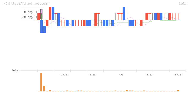 ＩＤ＆Ｅホールディングス(9161)の日足チャート