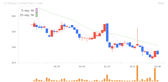 ブリーチ(9162)の日足チャート