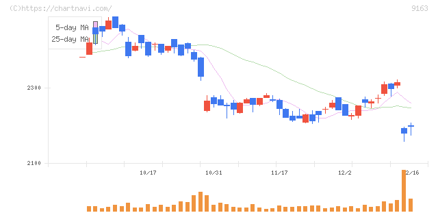 ナレルグループ(9163)の日足チャート