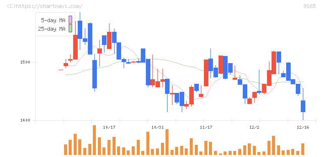 クオルテック(9165)の日足チャート