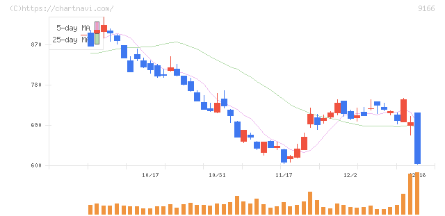 ＧＥＮＤＡ(9166)の日足チャート