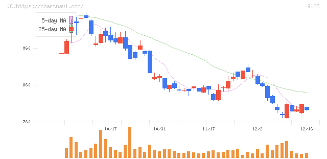 ライズ・コンサルティング・グループ(9168)の日足チャート