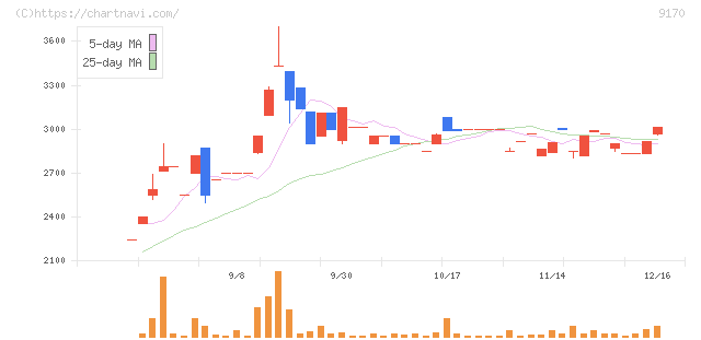 成友興業(9170)の日足チャート