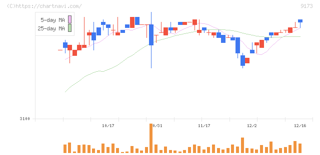 東海汽船(9173)の日足チャート
