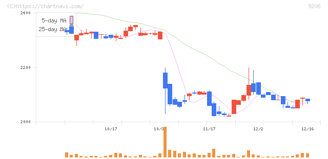 スターフライヤー(9206)の日足チャート