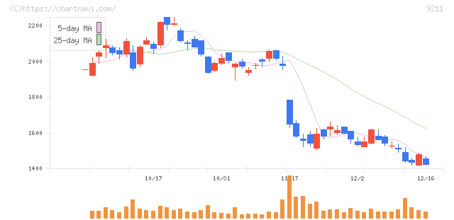 エフ・コード(9211)の日足チャート