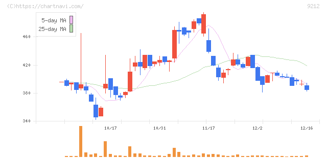 Ｇｒｅｅｎ　Ｅａｒｔｈ　Ｉｎｓｔｉｔｕｔｅ(9212)の日足チャート