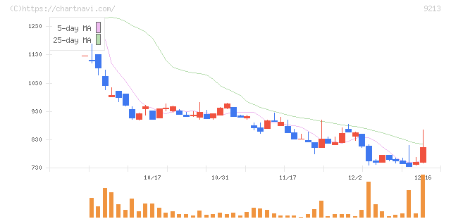 セイファート(9213)の日足チャート