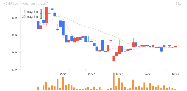 Ｒｅｃｏｖｅｒｙ　Ｉｎｔｅｒｎａｔｉｏｎａｌ(9214)の日足チャート