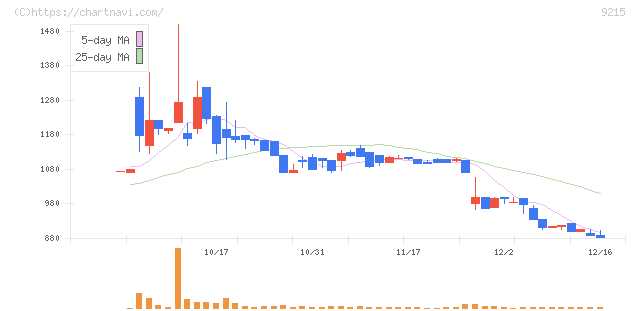ＣａＳｙ(9215)の日足チャート