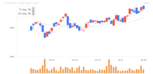 ビーウィズ(9216)の日足チャート
