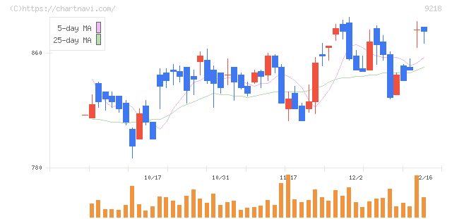 メンタルヘルステクノロジーズ(9218)の日足チャート