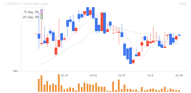 ギックス(9219)の日足チャート