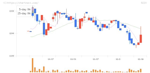 エフビー介護サービス(9220)の日足チャート