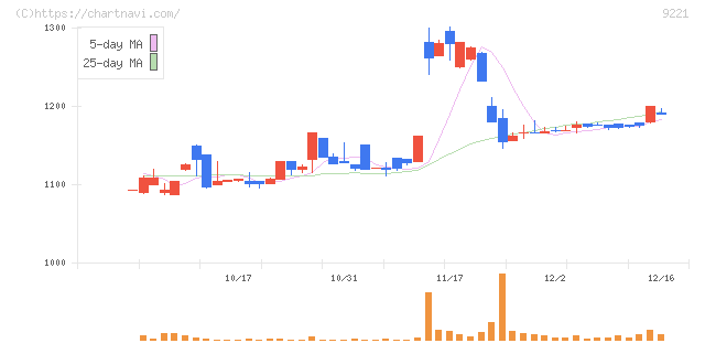 フルハシＥＰＯ(9221)の日足チャート