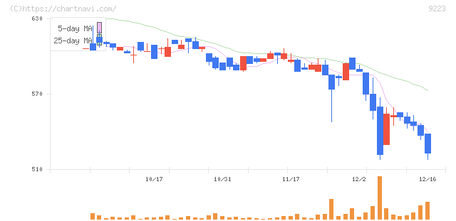 ＡＳＮＯＶＡ(9223)の日足チャート