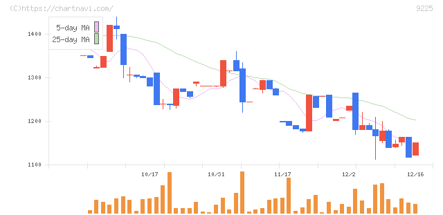 ブリッジコンサルティンググループ(9225)の日足チャート