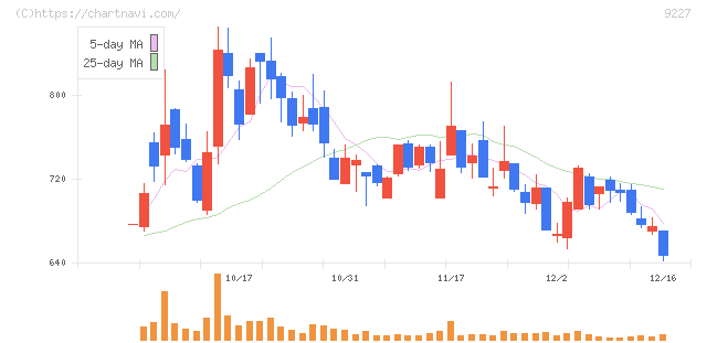 マイクロ波化学(9227)の日足チャート