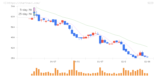 サンウェルズ(9229)の日足チャート
