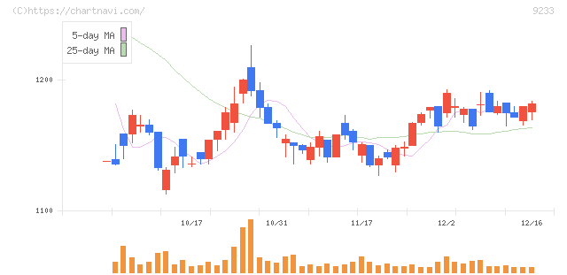 アジア航測(9233)の日足チャート
