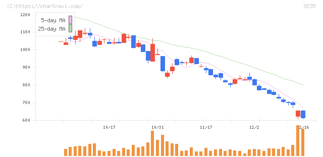 売れるネット広告社グループ(9235)の日足チャート