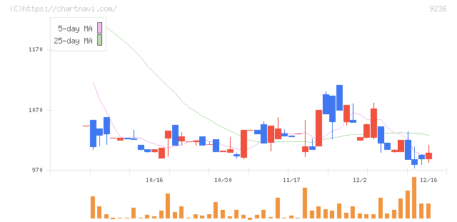 ジャパンＭ＆Ａソリューション(9236)の日足チャート